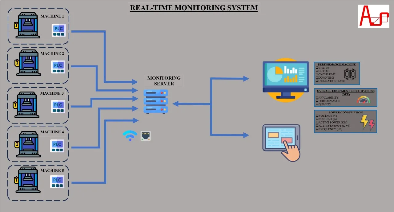 Real-Time Monitoring System